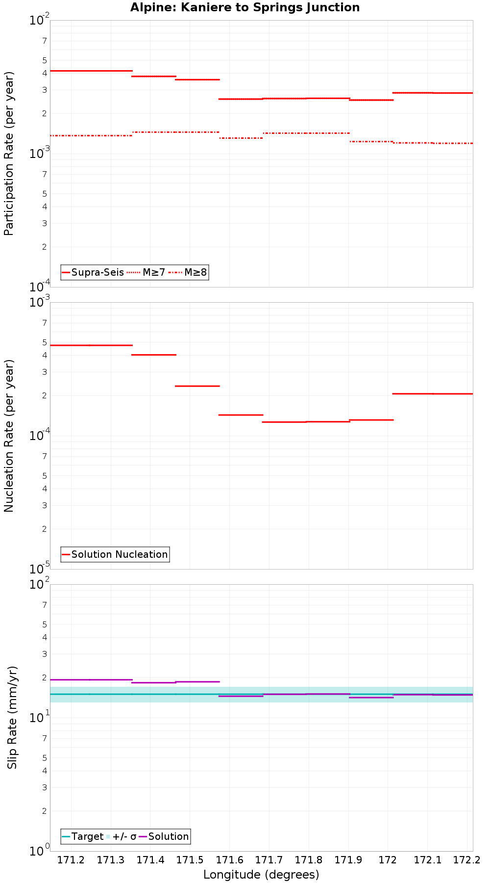 Along-strike plot