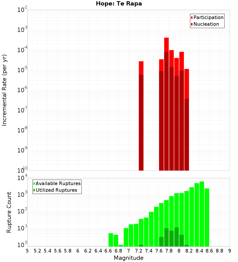 Incremental Plot