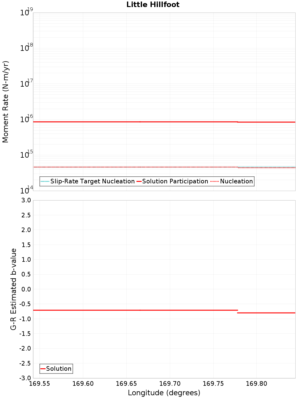 Along-strike plot