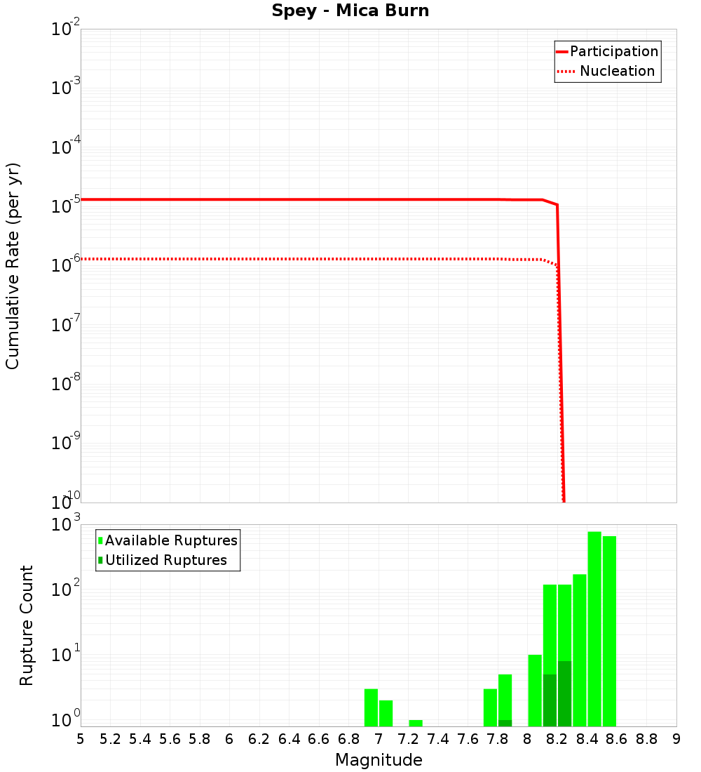 Cumulative Plot