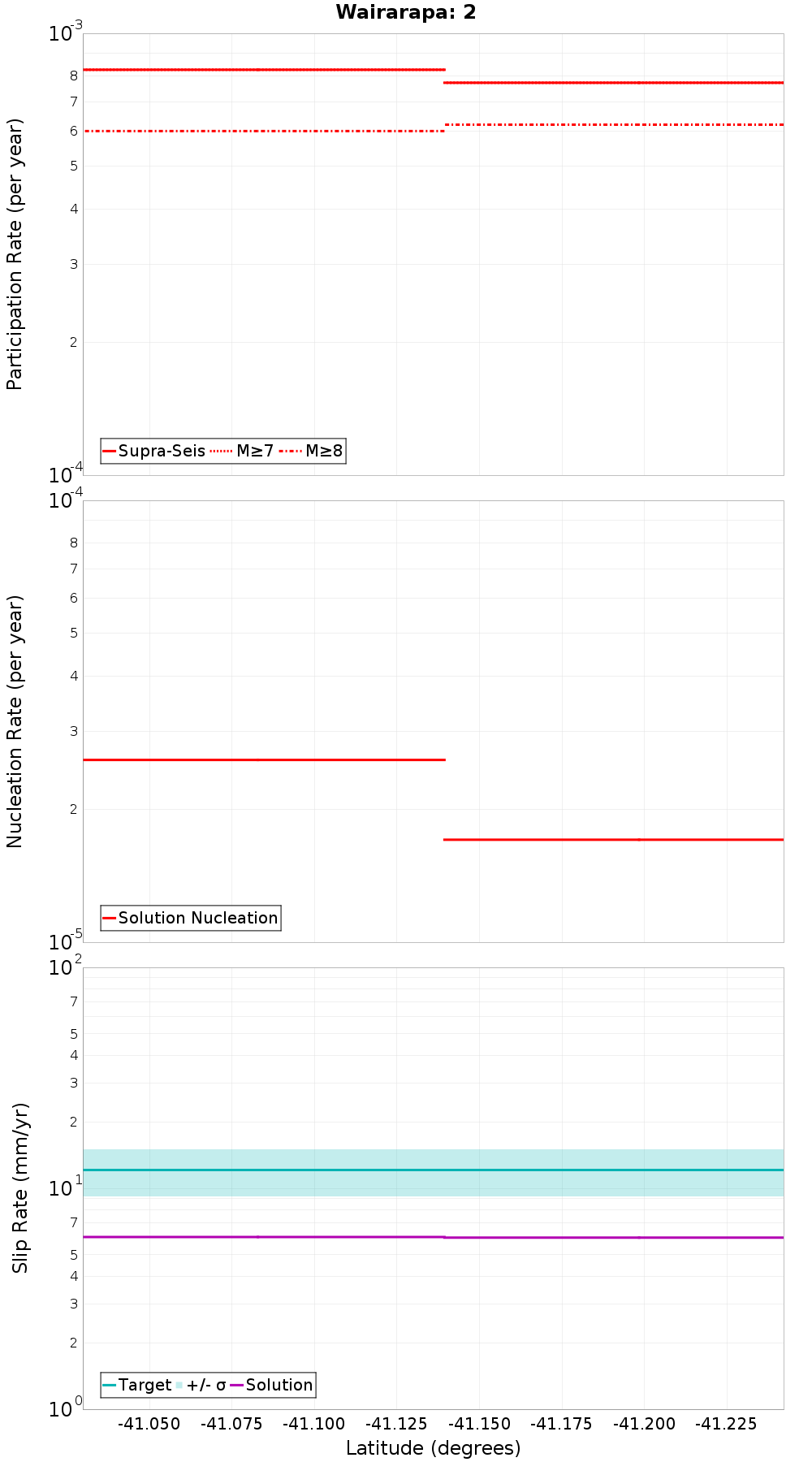 Along-strike plot