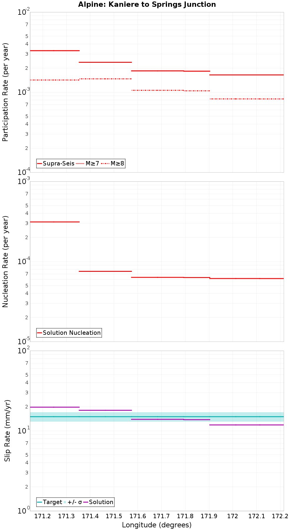 Along-strike plot