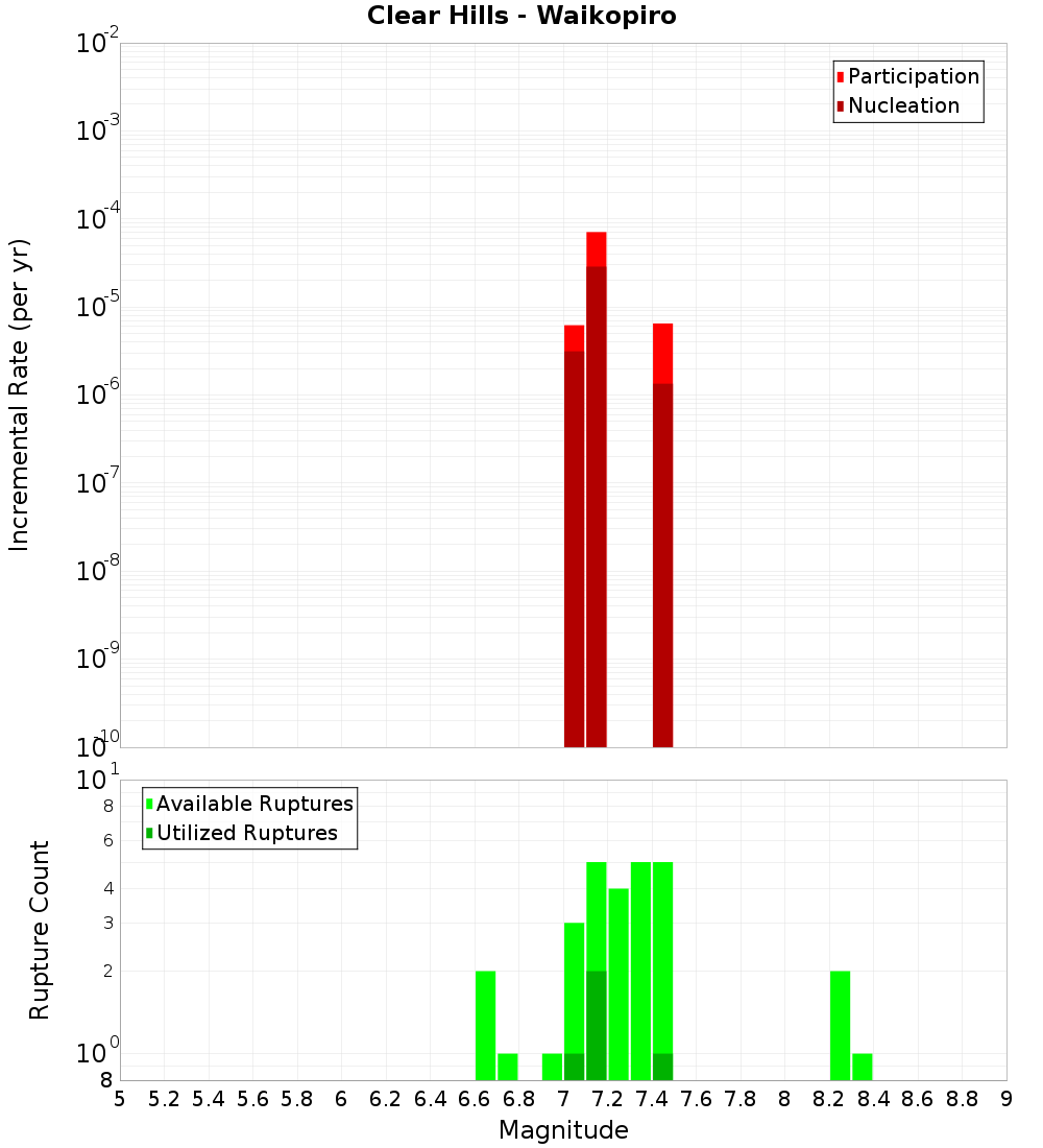 Incremental Plot