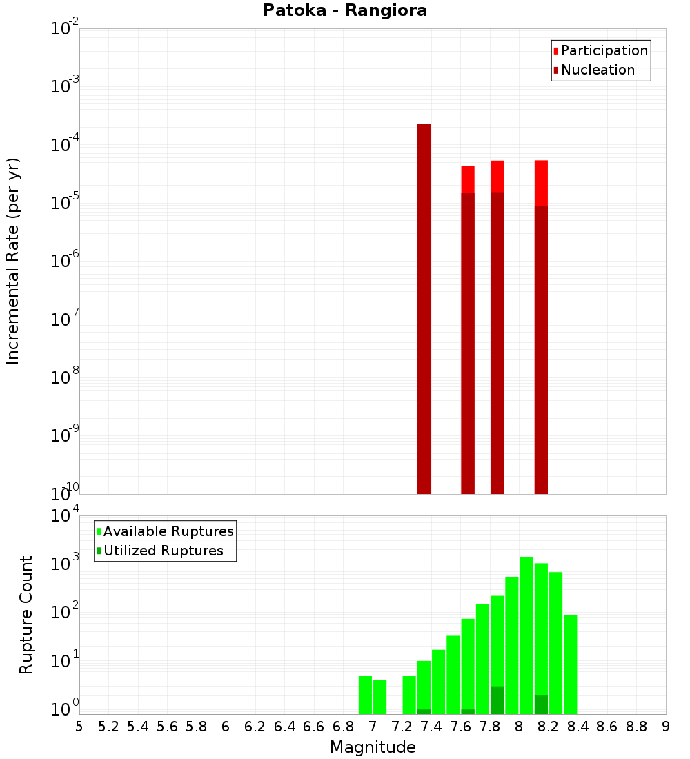 Incremental Plot