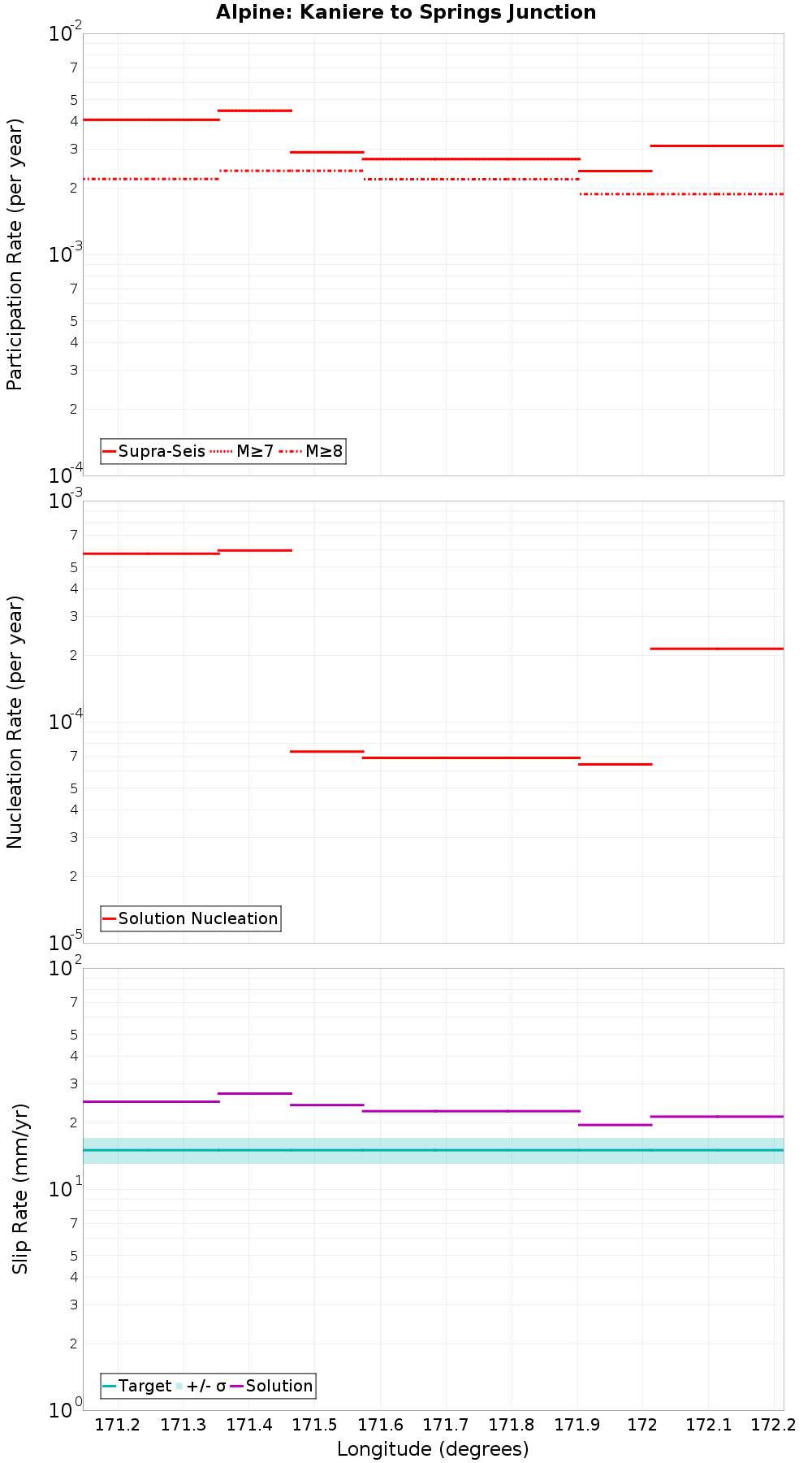 Along-strike plot