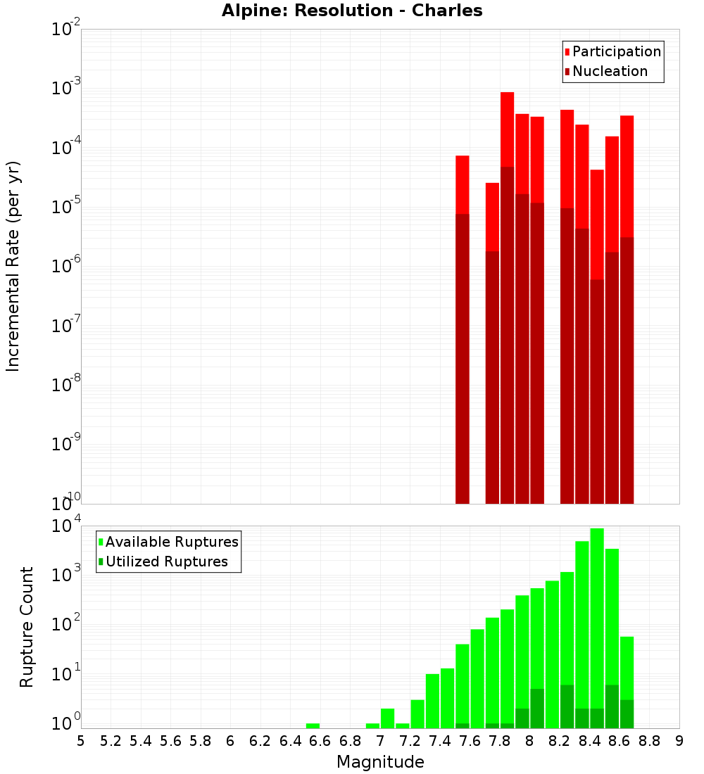 Incremental Plot
