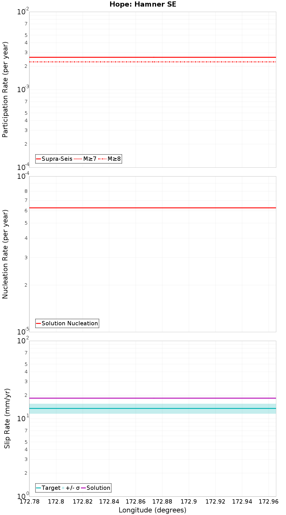 Along-strike plot