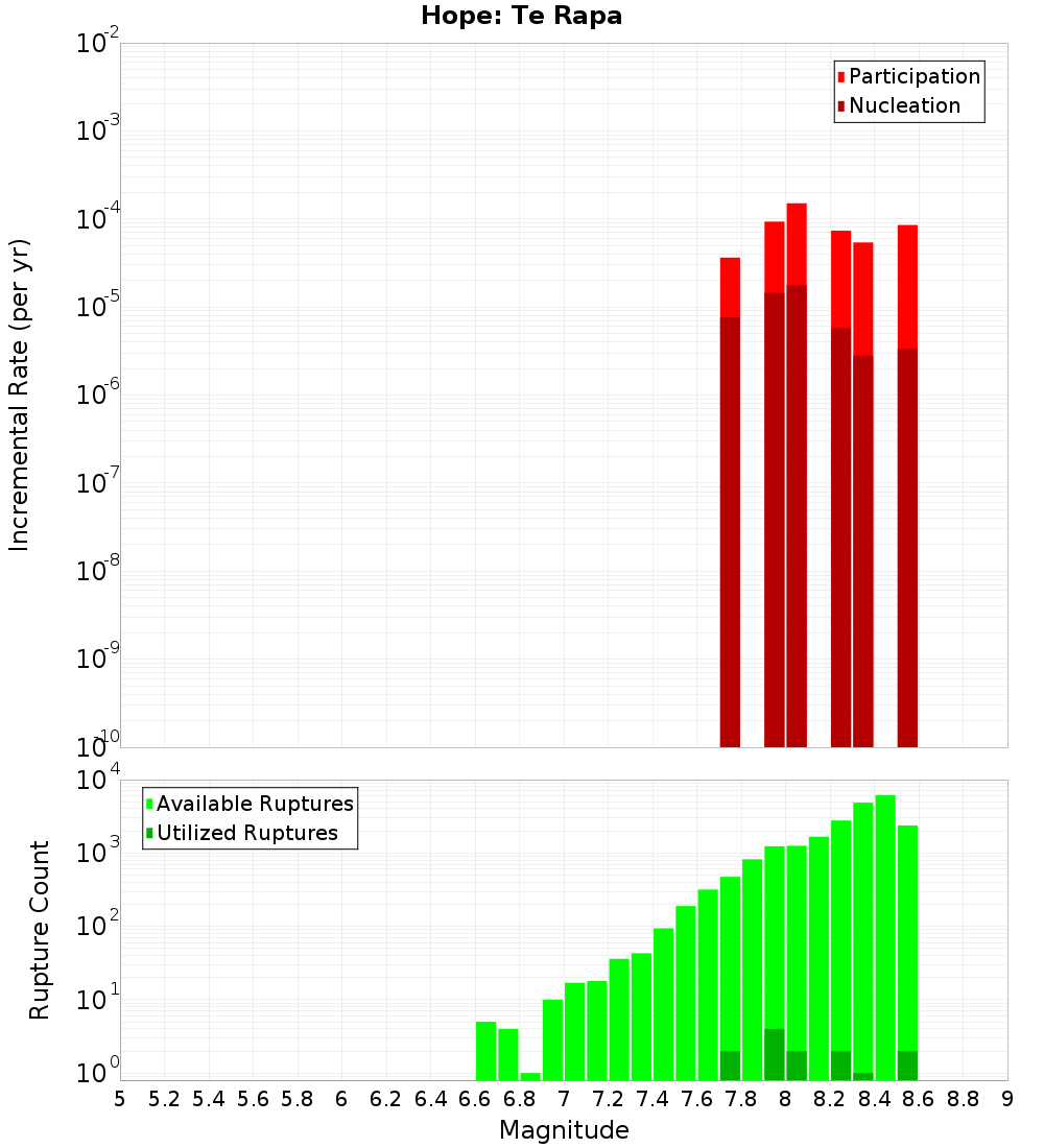 Incremental Plot