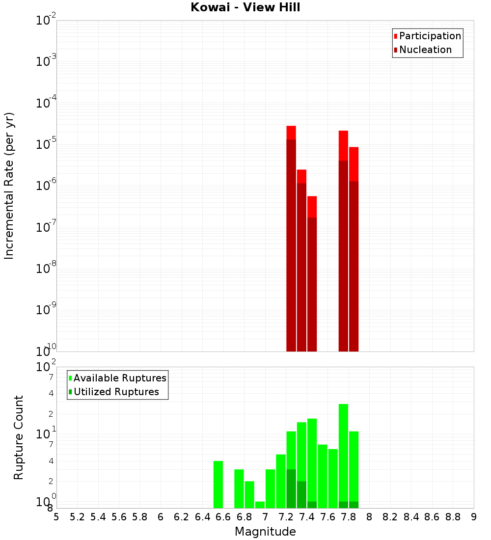 Incremental Plot