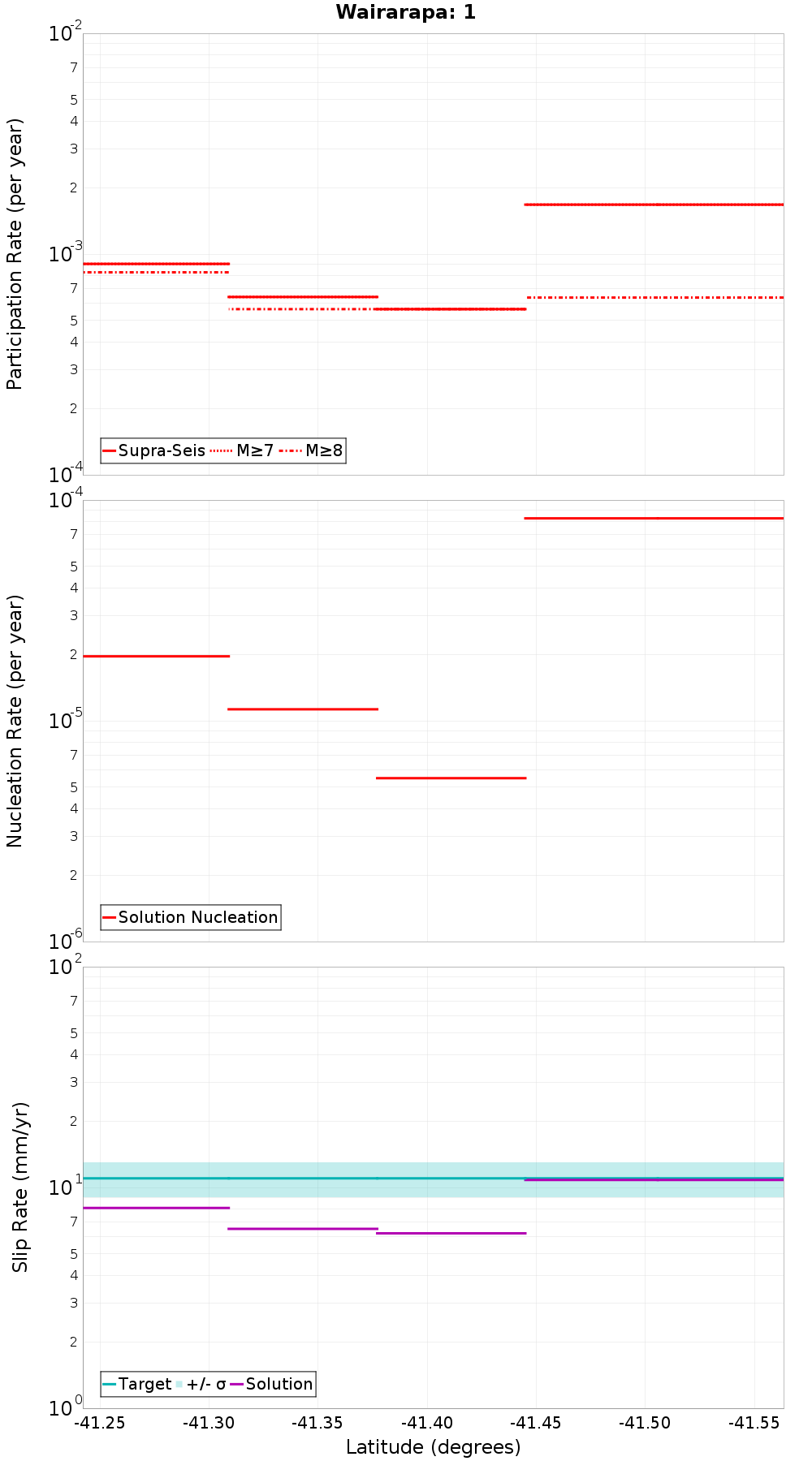Along-strike plot