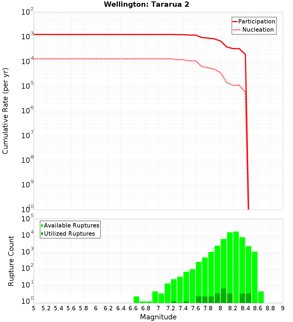 Cumulative Plot