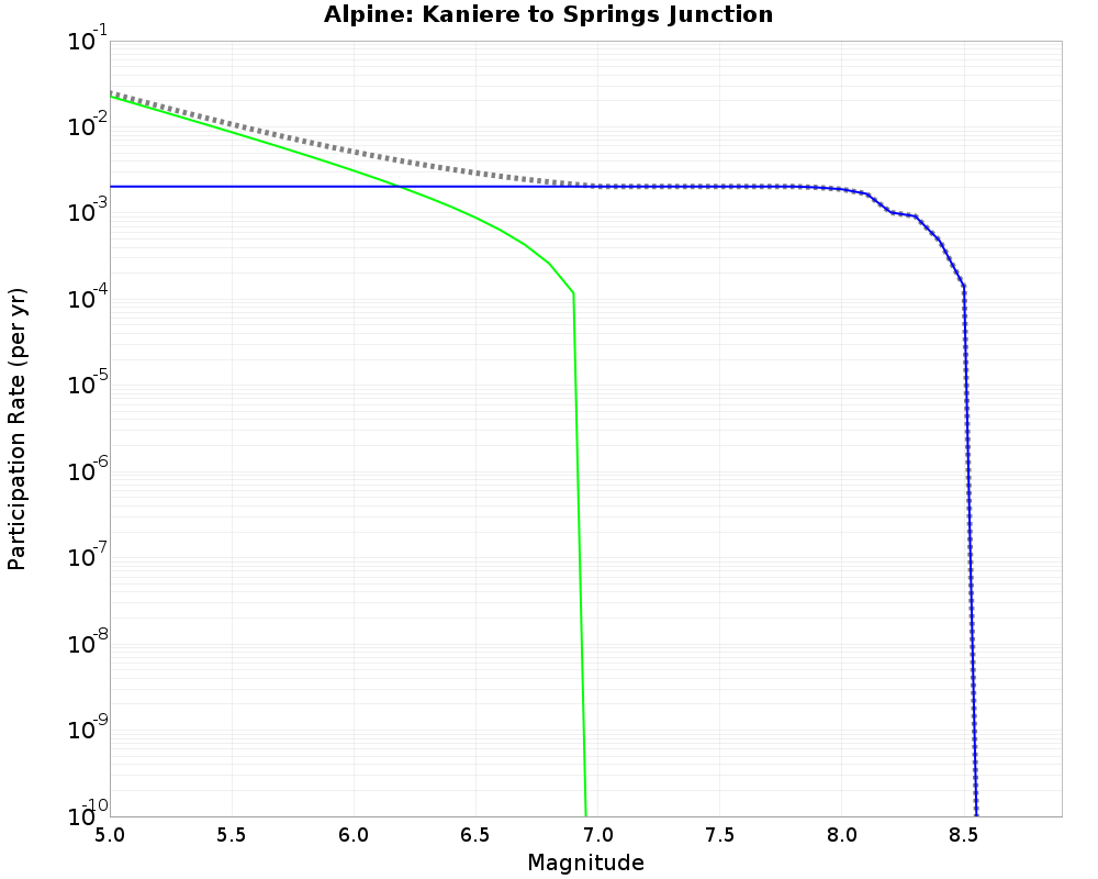 Alpine Kaniere to Springs Junction cumulative participation 