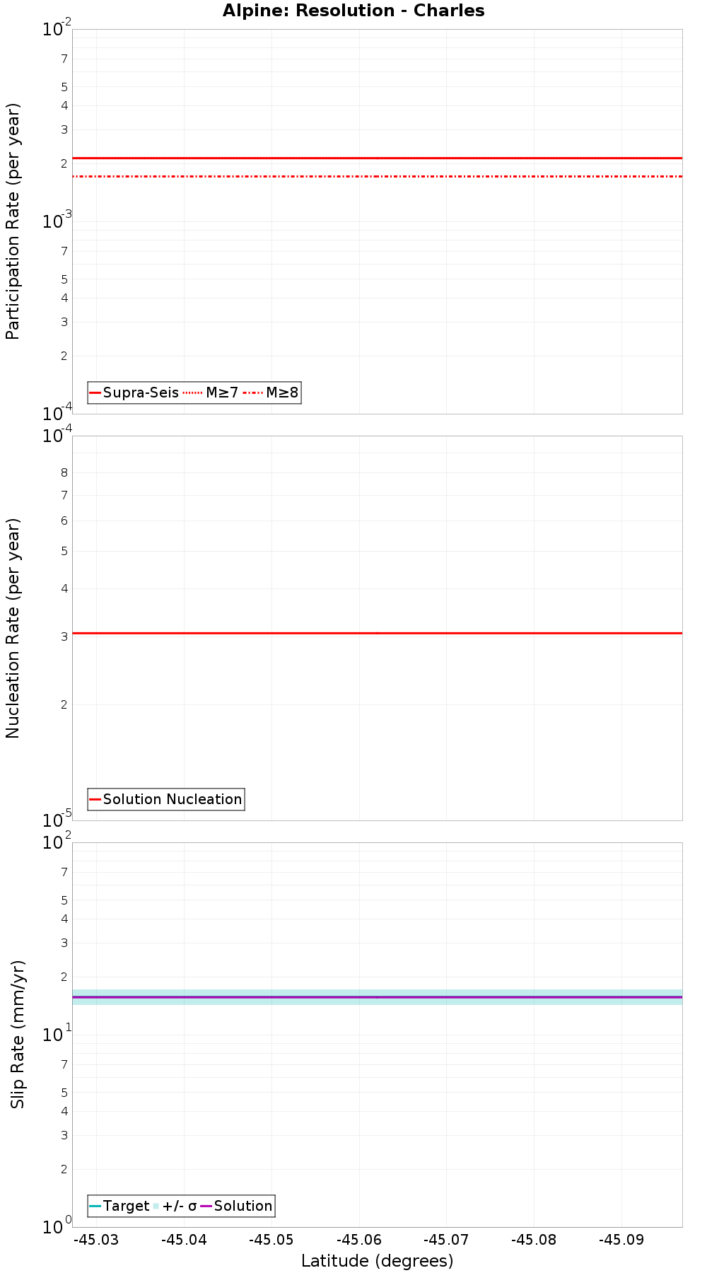 Along-strike plot
