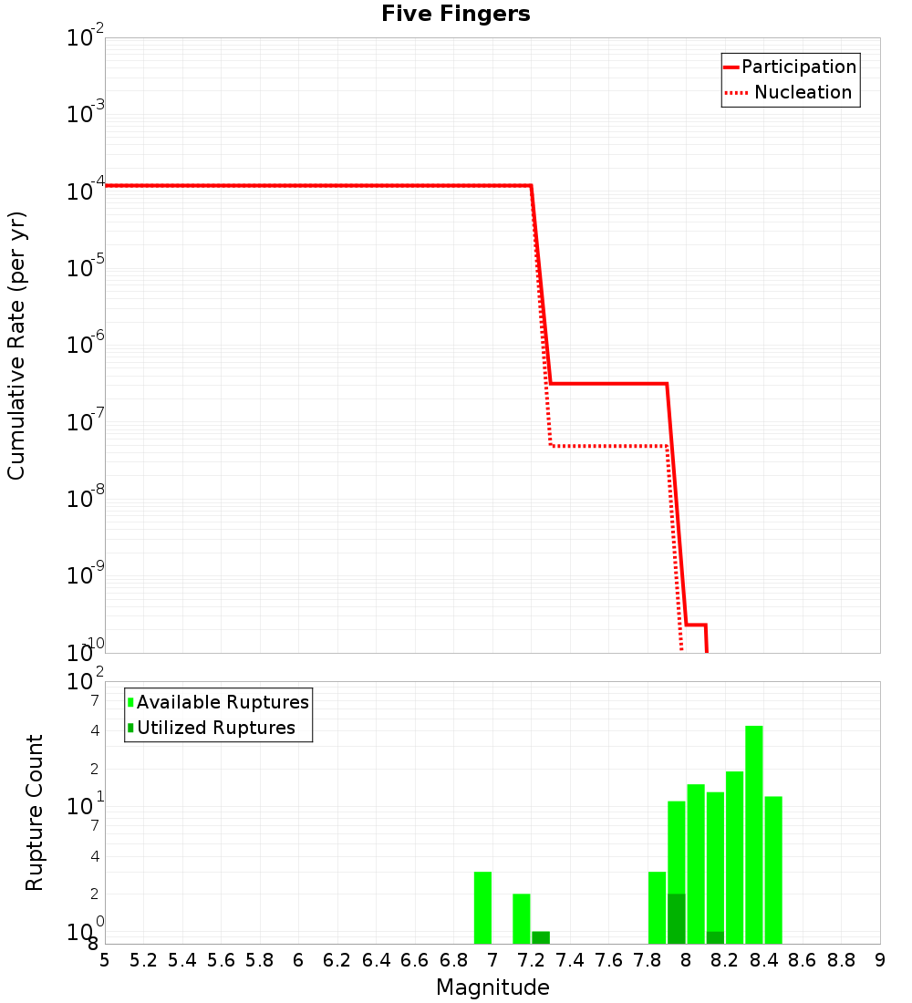 Cumulative Plot