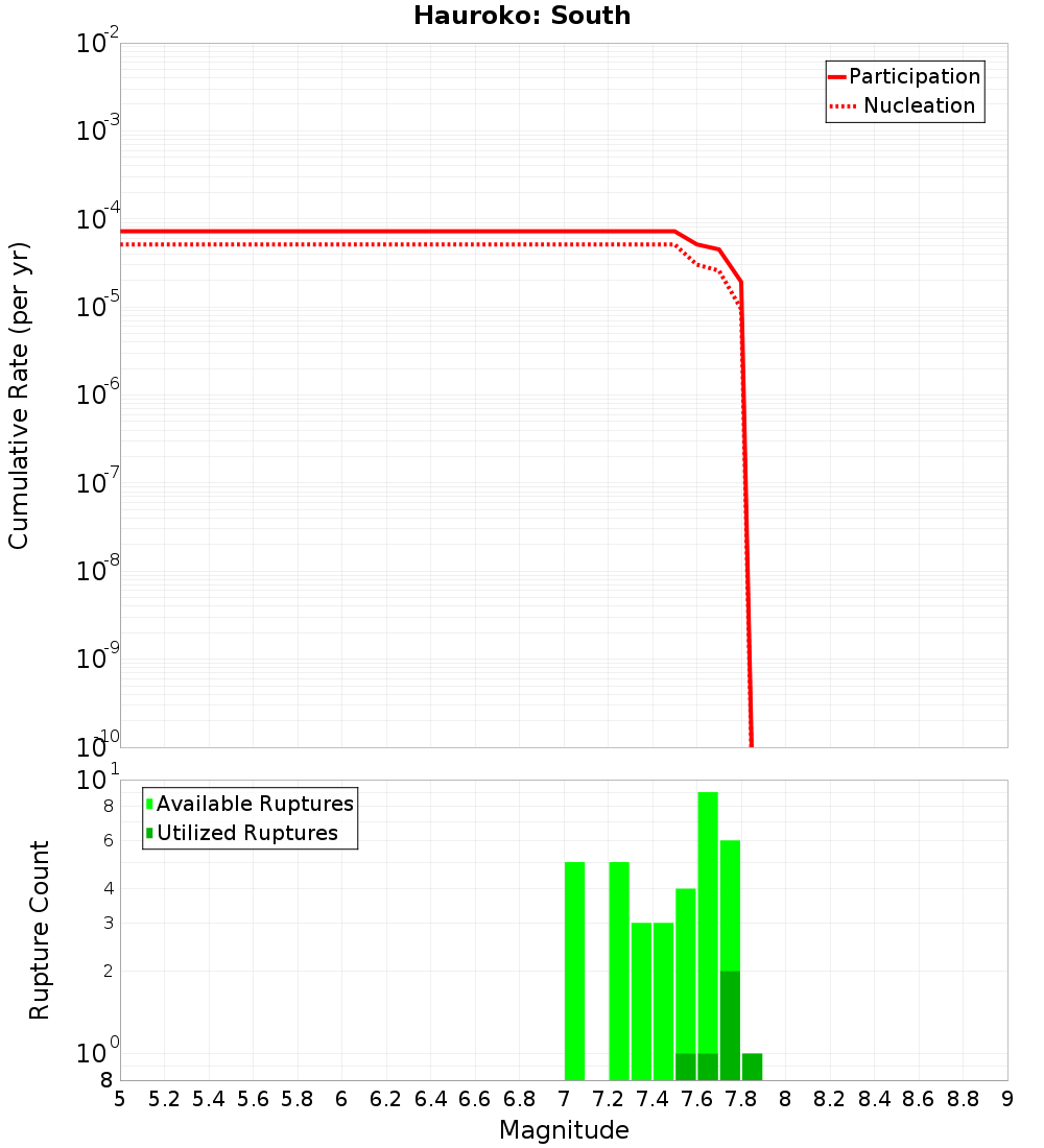 Cumulative Plot