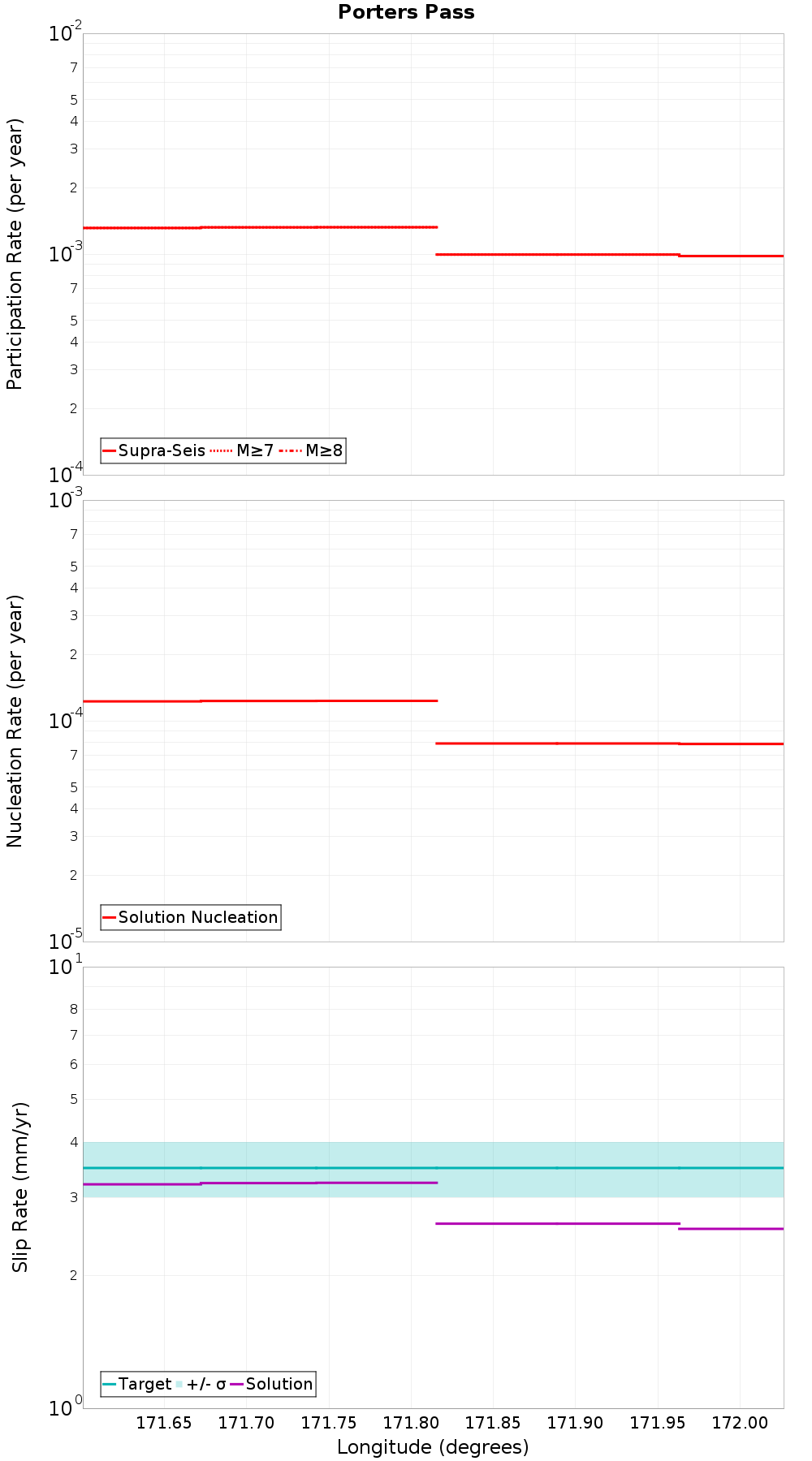 Along-strike plot