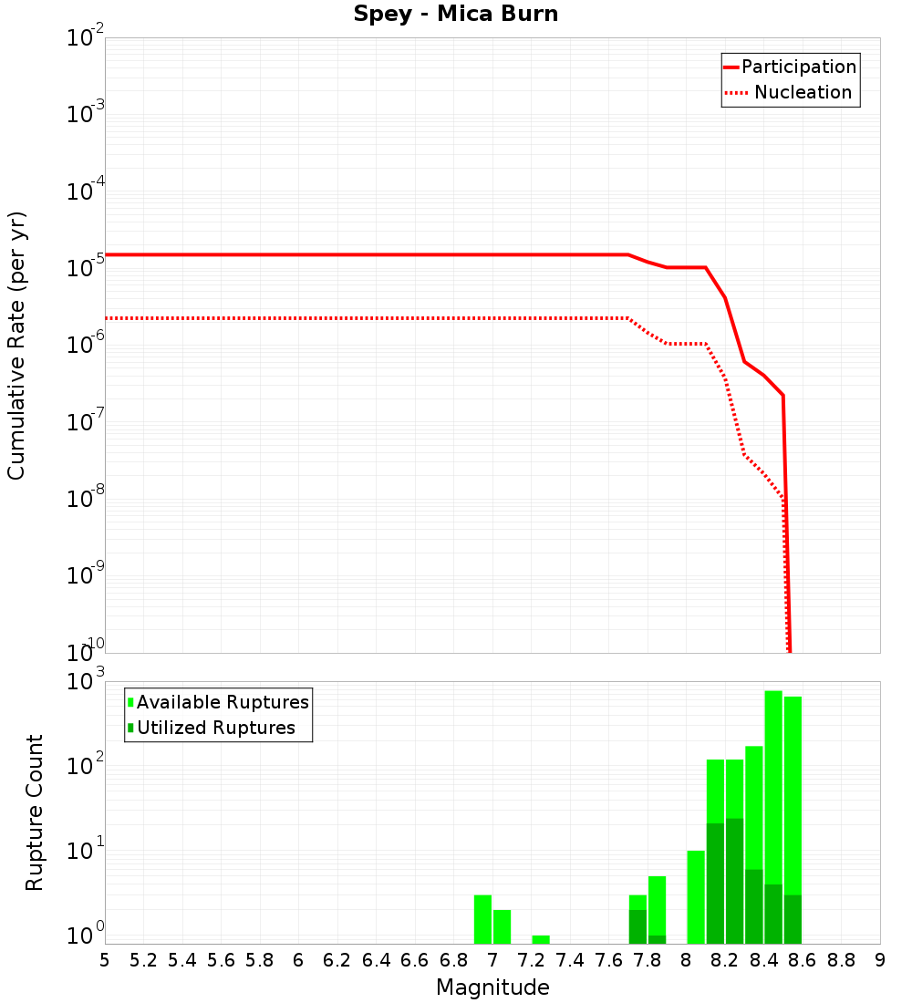 Cumulative Plot