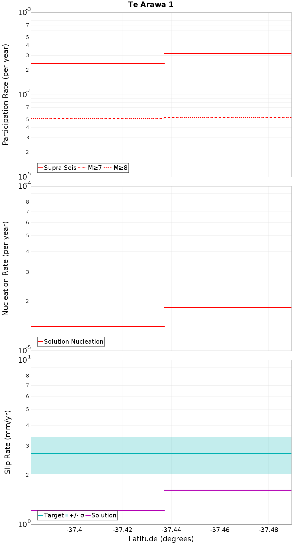 Along-strike plot