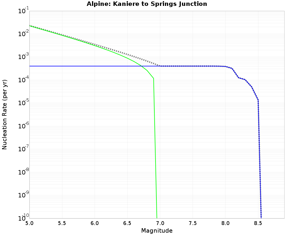 Alpine Kaniere to Springs Junction cumulative nucleation 