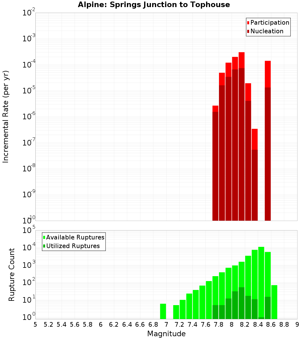 Incremental Plot