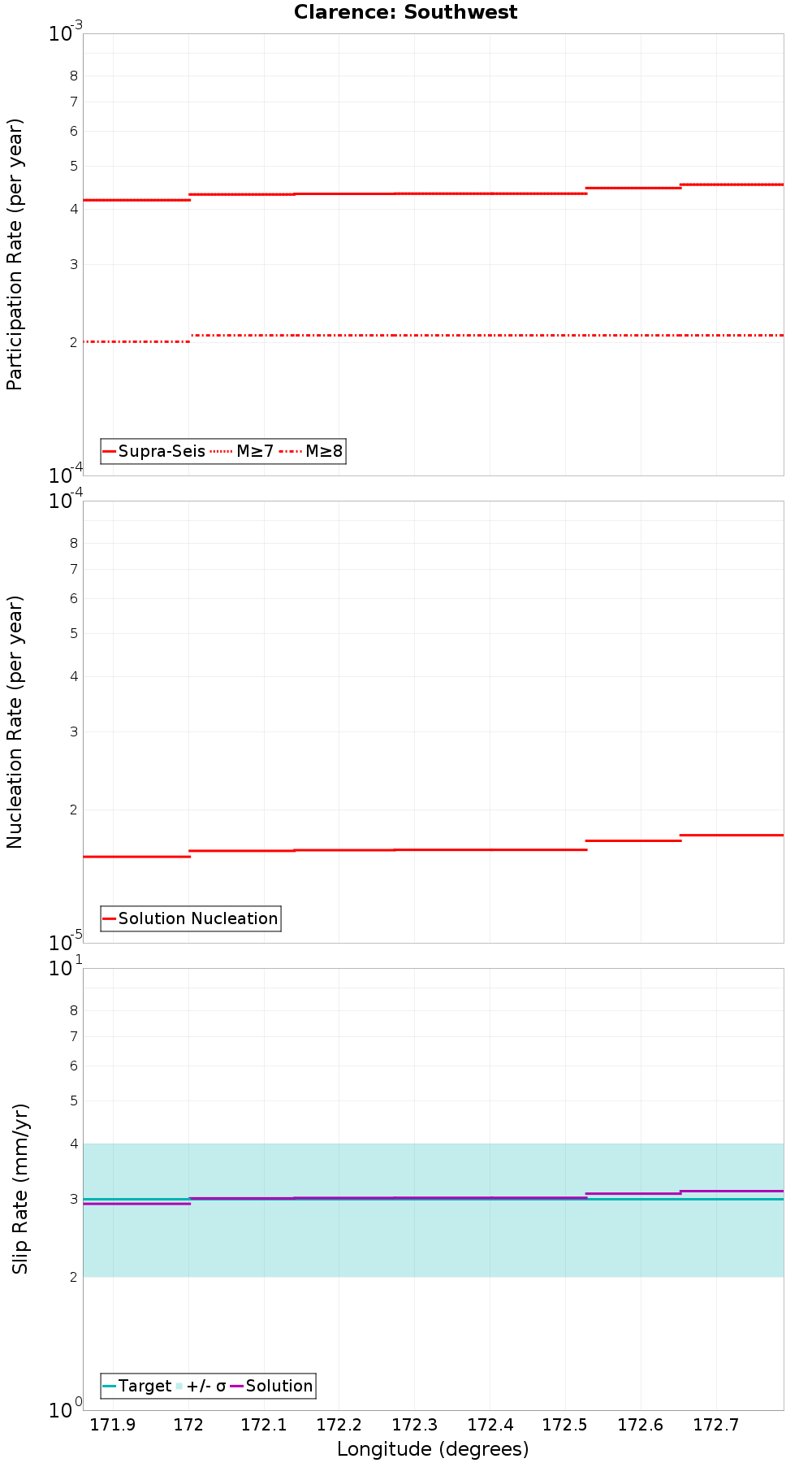 Along-strike plot