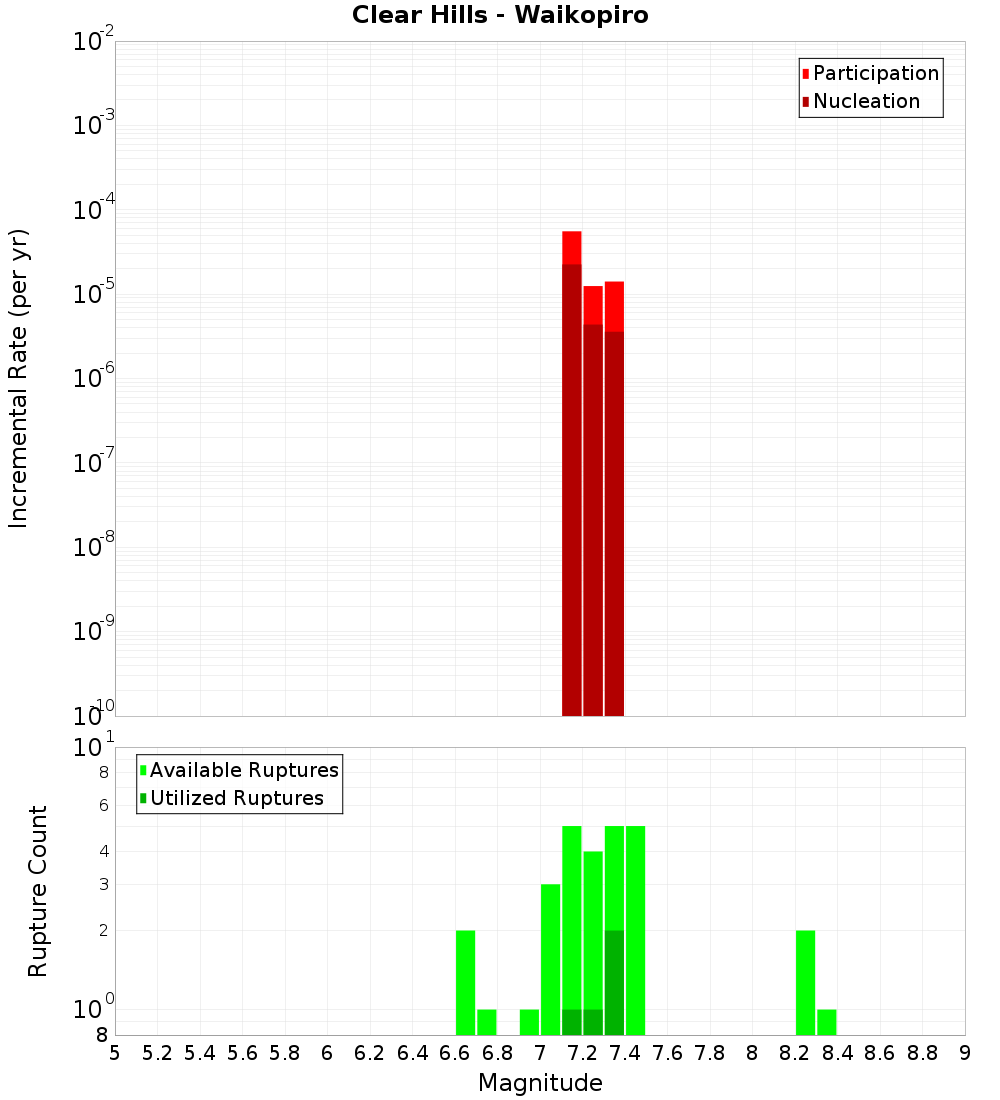 Incremental Plot