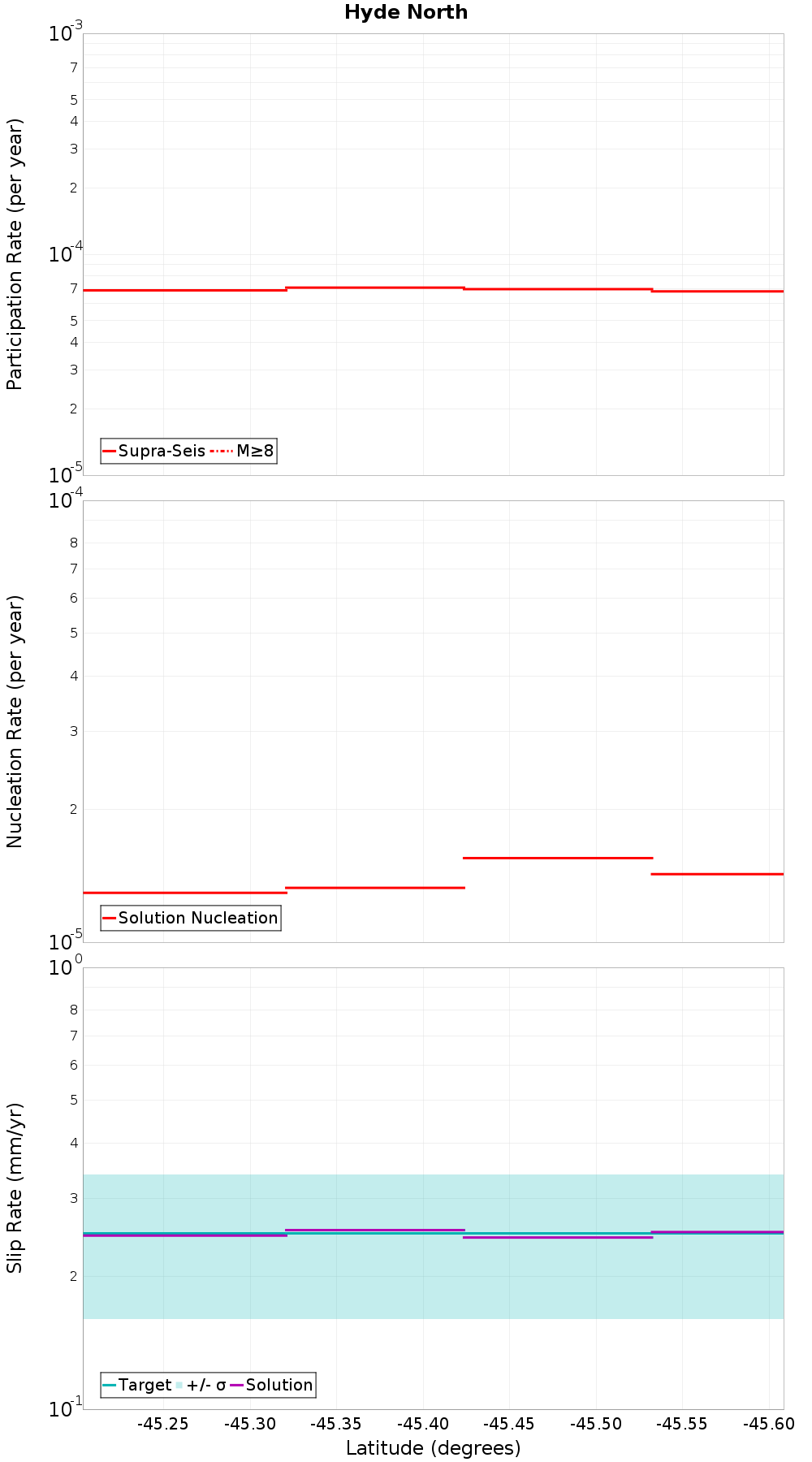 Along-strike plot