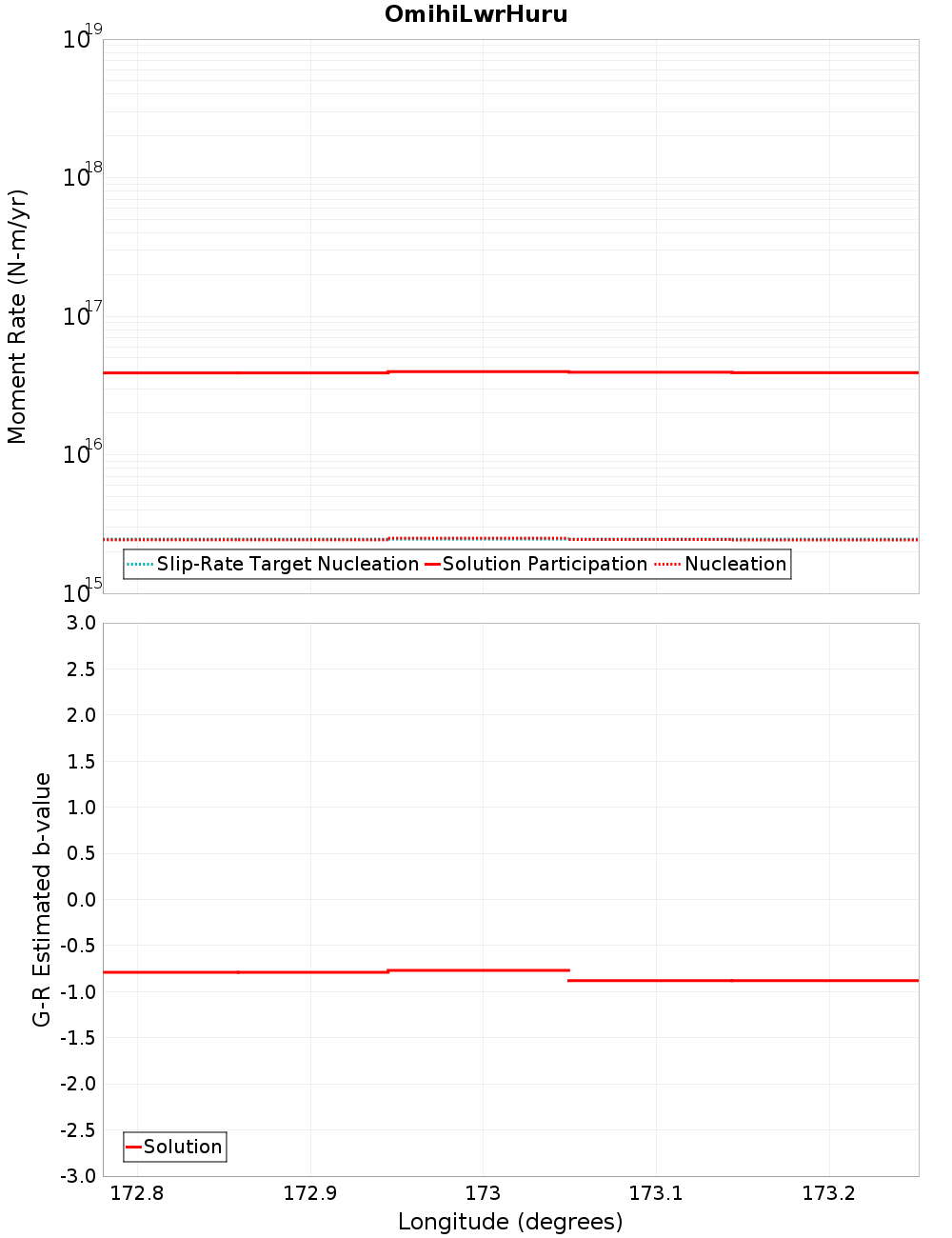 Along-strike plot
