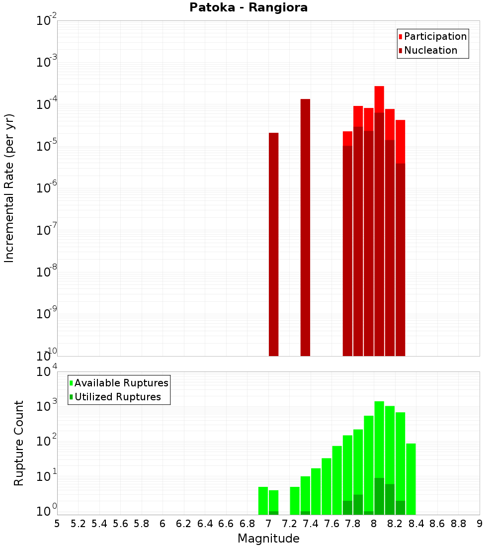 Incremental Plot