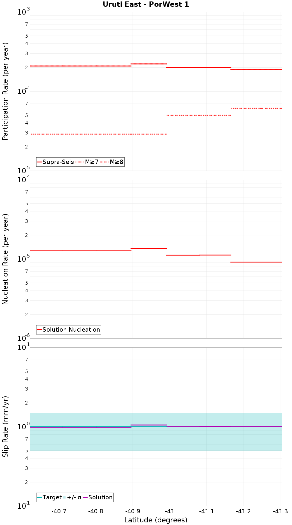 Along-strike plot