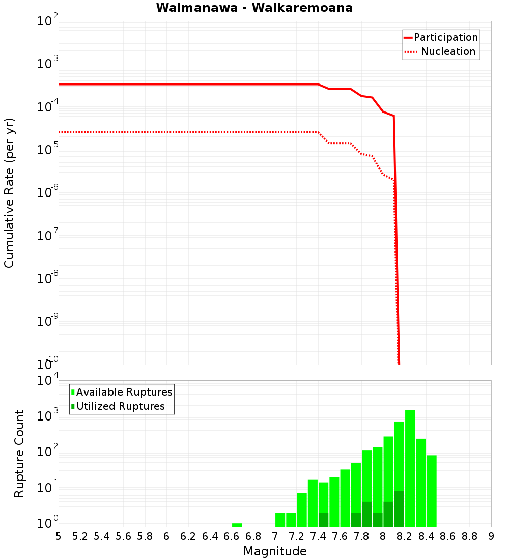 Cumulative Plot