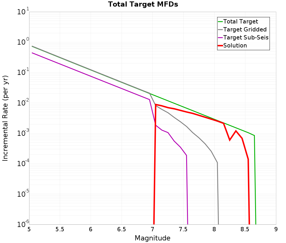 Incremental Plot