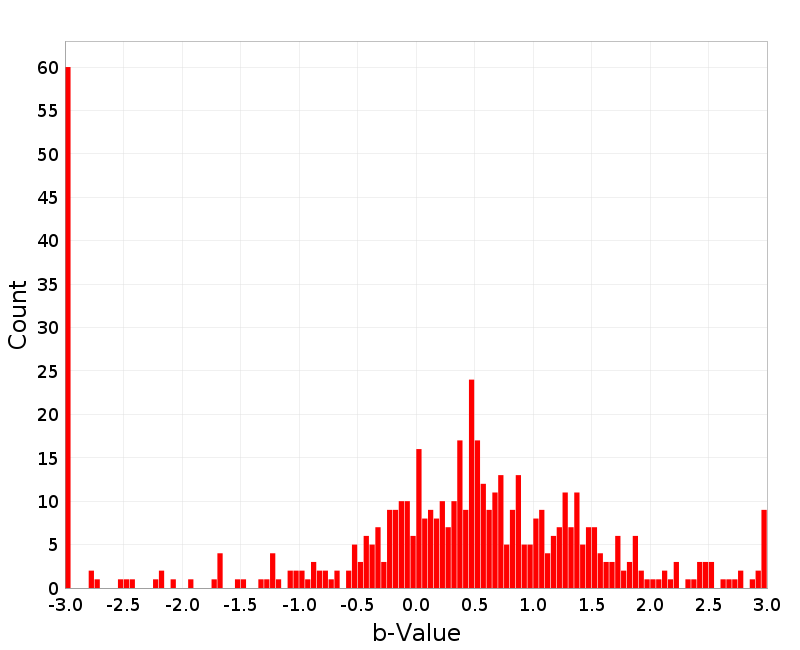 Histogram
