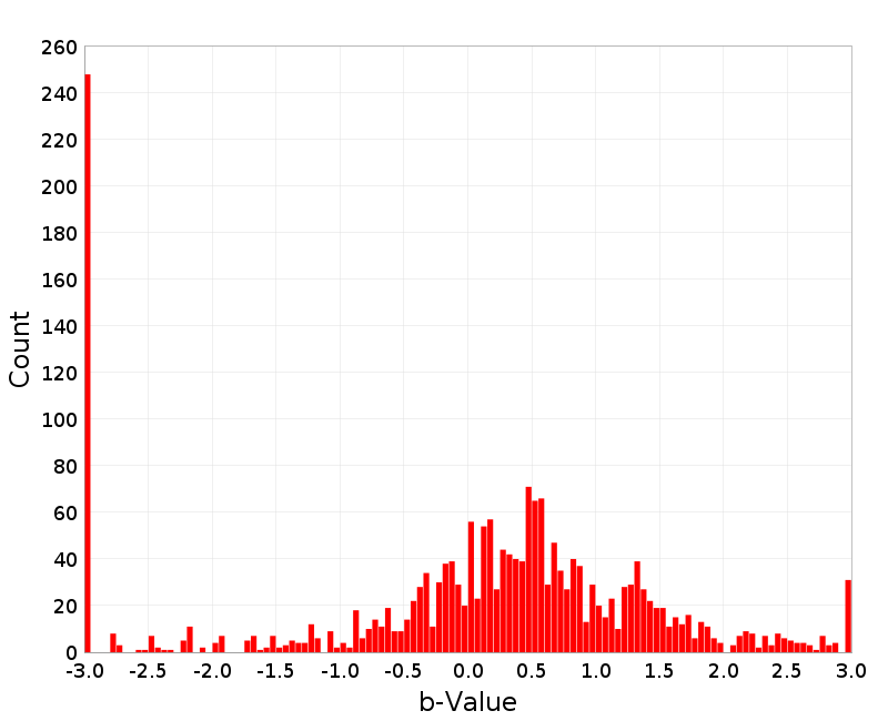 Histogram