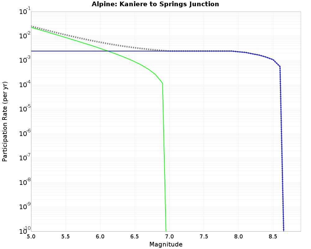 Alpine Kaniere to Springs Junction cumulative participation 