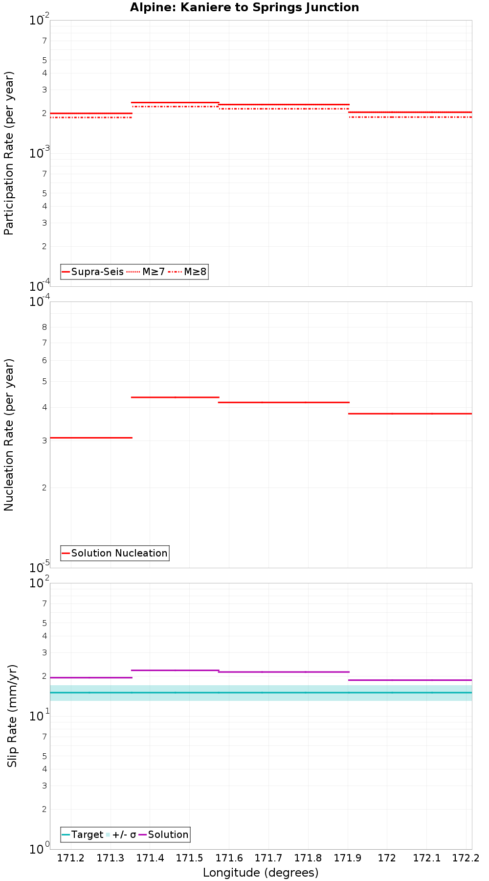 Along-strike plot