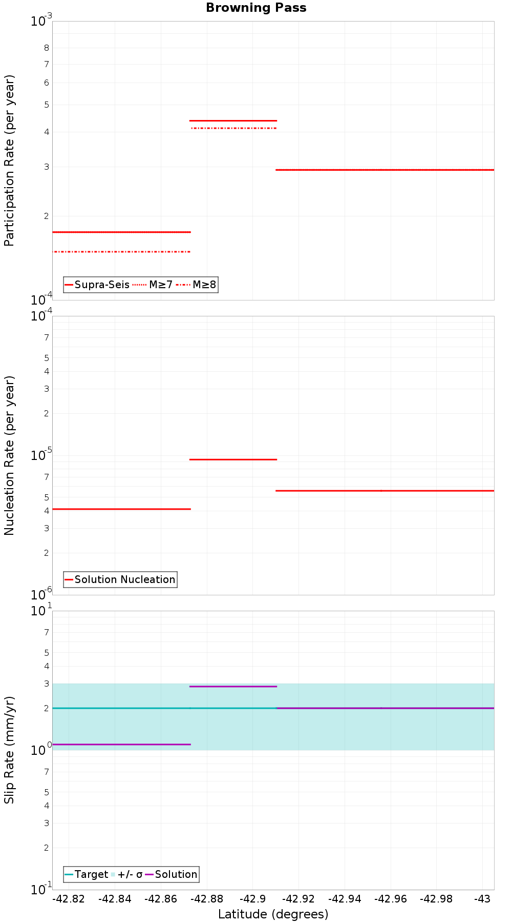 Along-strike plot