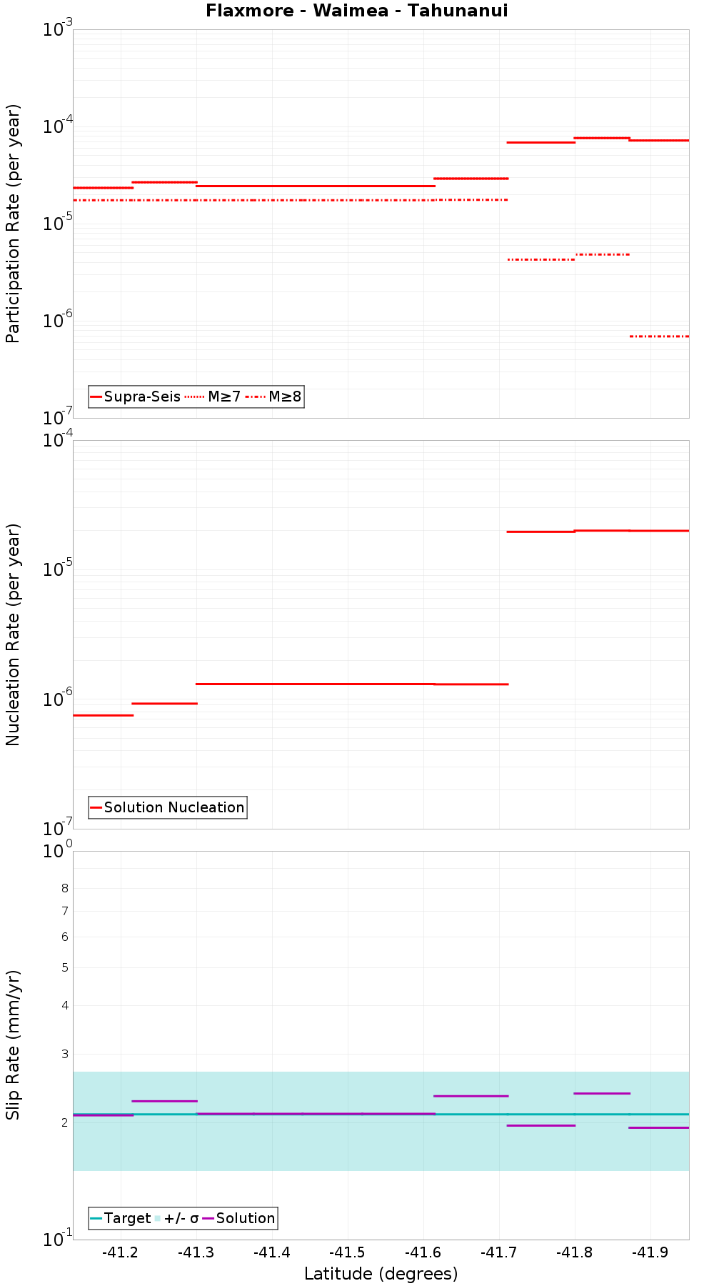 Along-strike plot