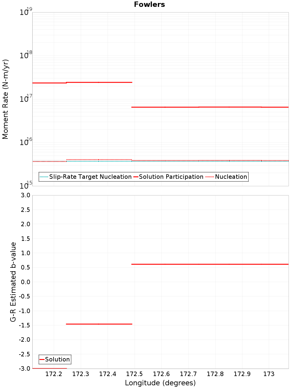 Along-strike plot