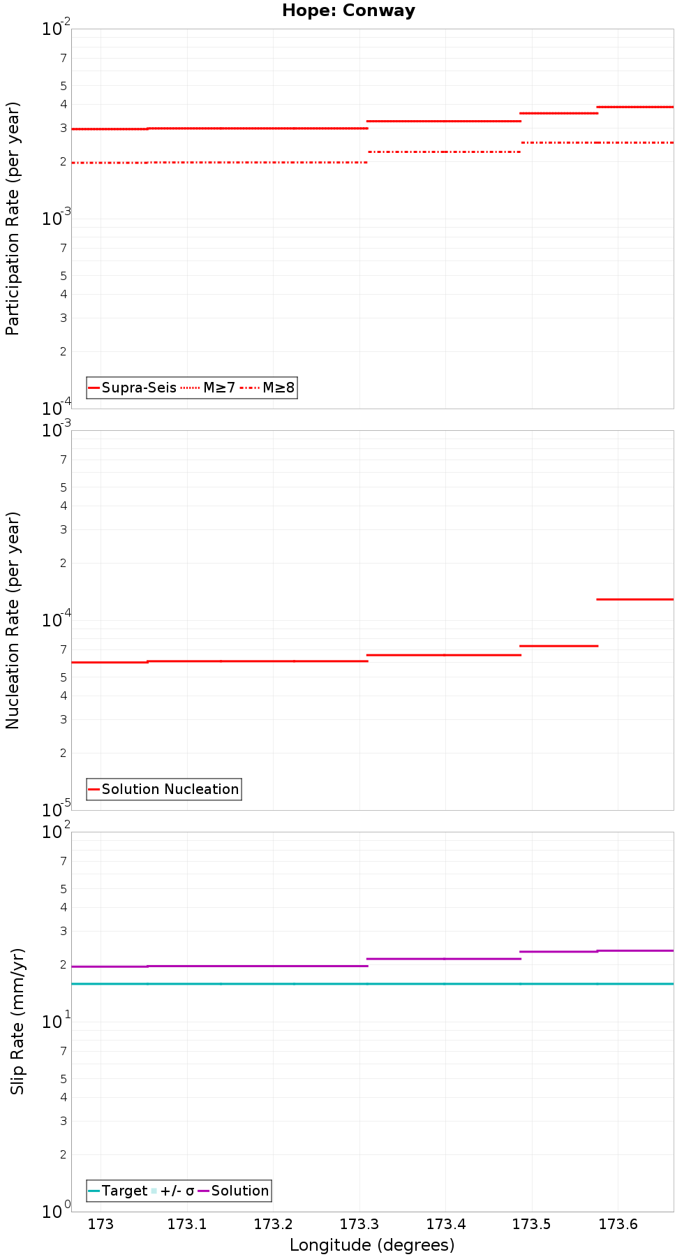 Along-strike plot