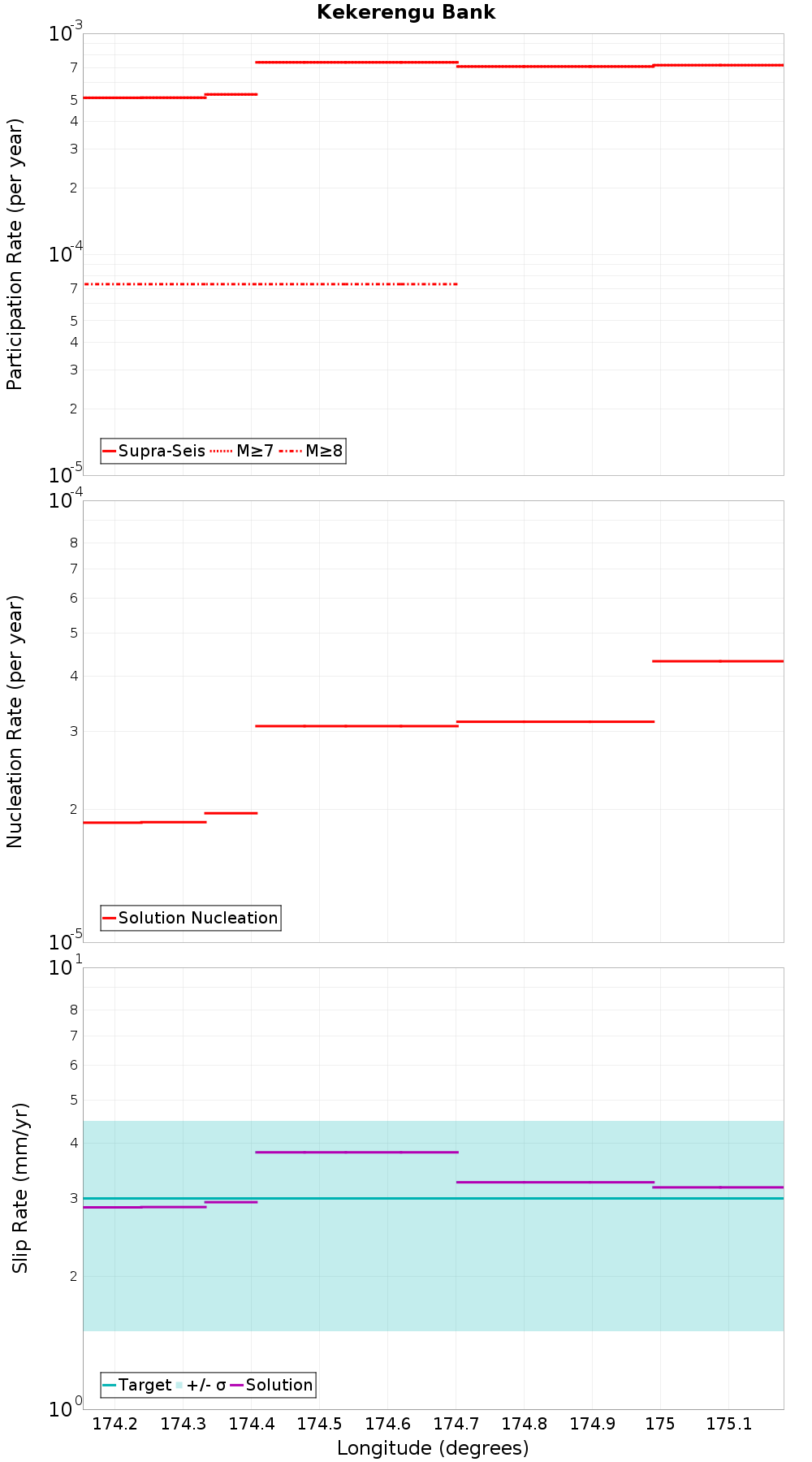Along-strike plot