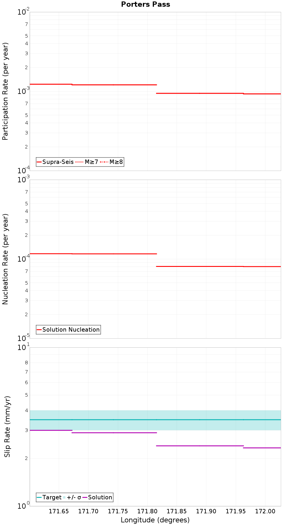 Along-strike plot