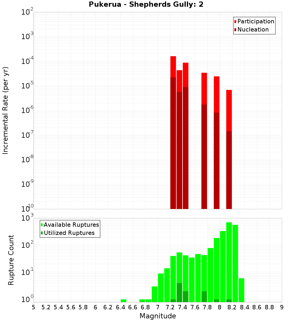 Incremental Plot