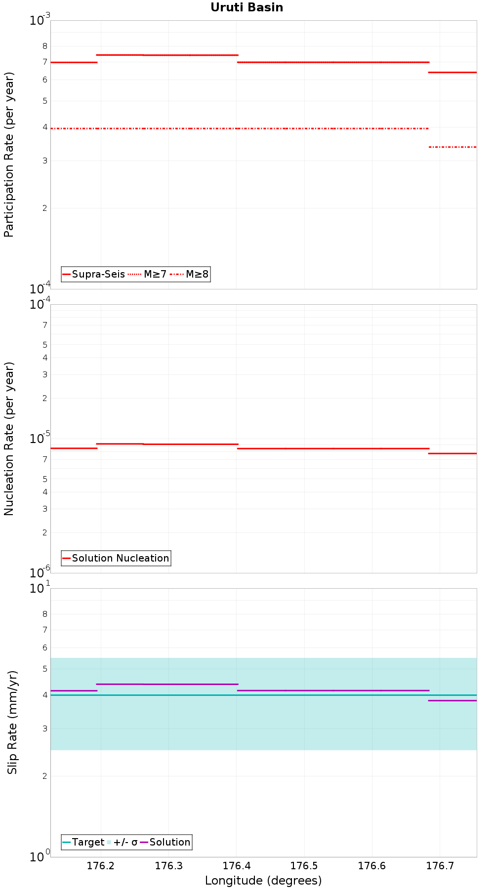 Along-strike plot