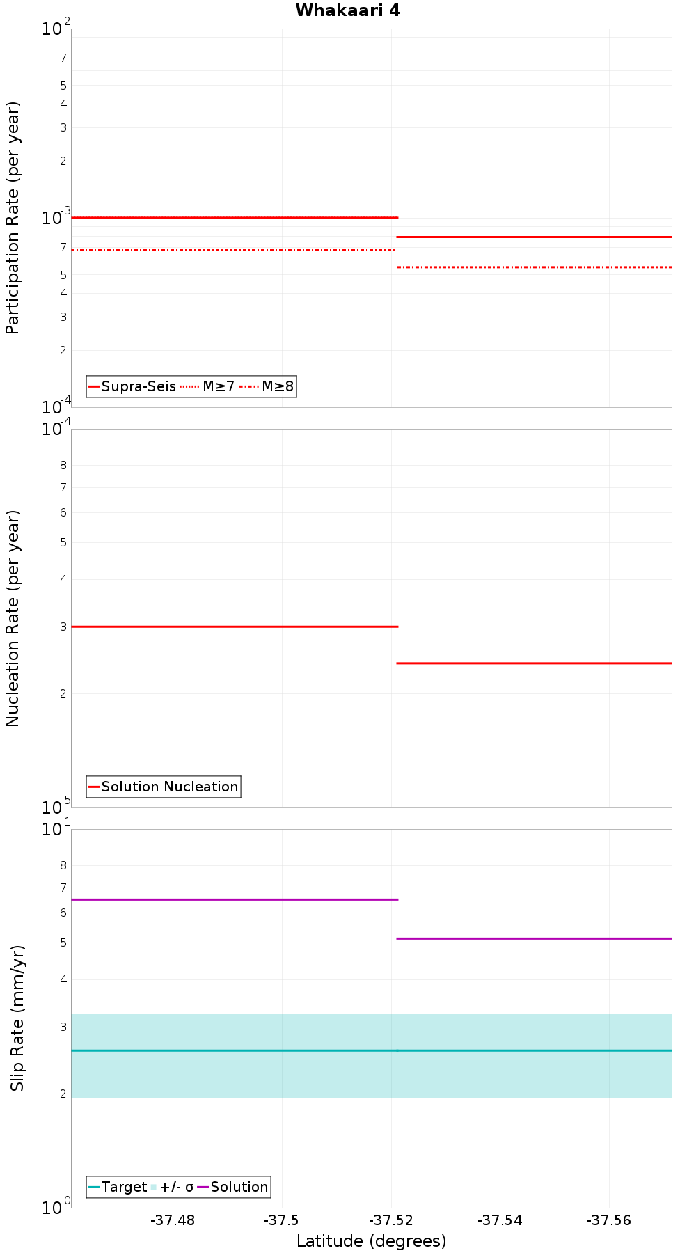Along-strike plot