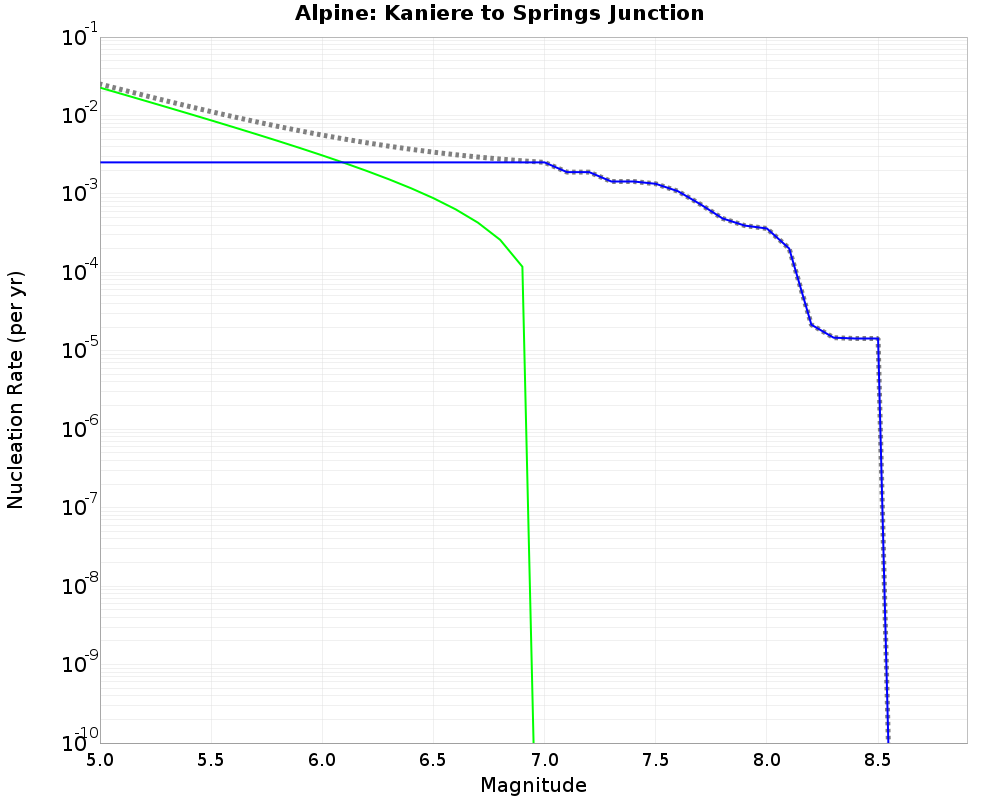 Alpine Kaniere to Springs Junction cumulative nucleation 