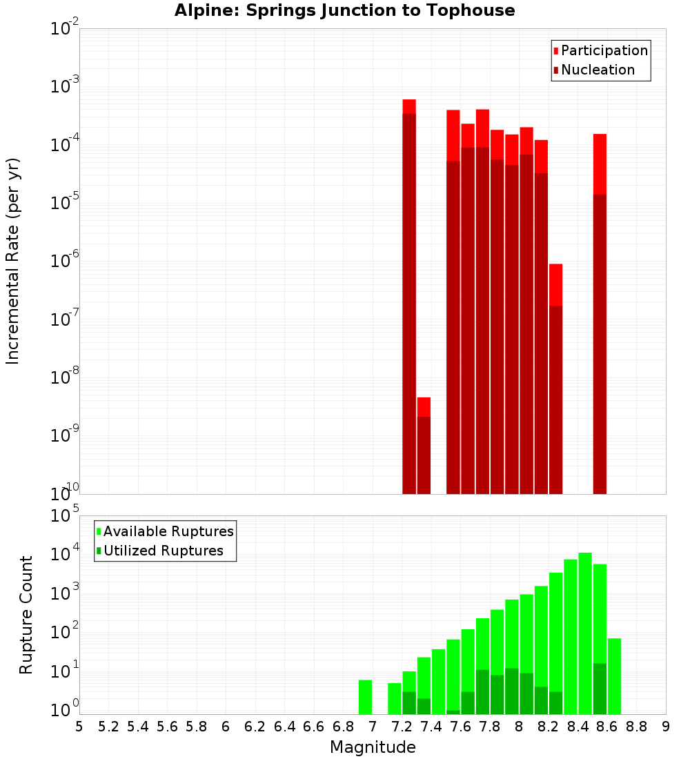 Incremental Plot