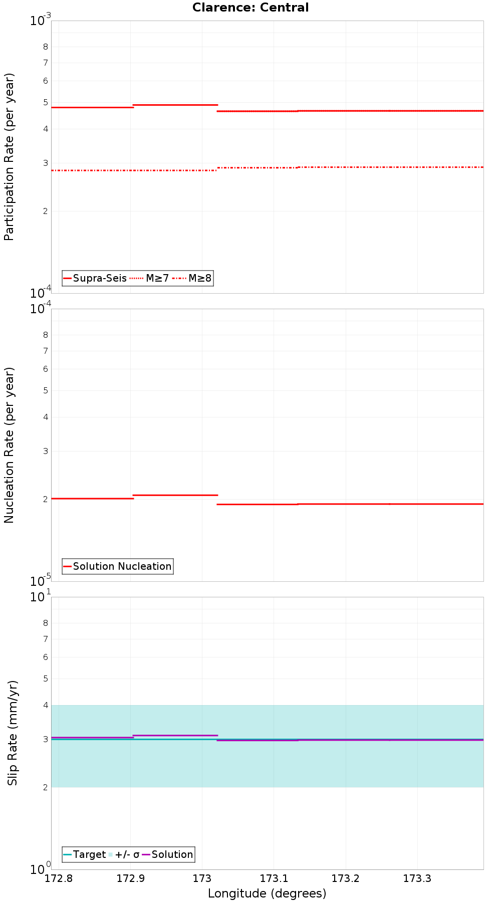 Along-strike plot