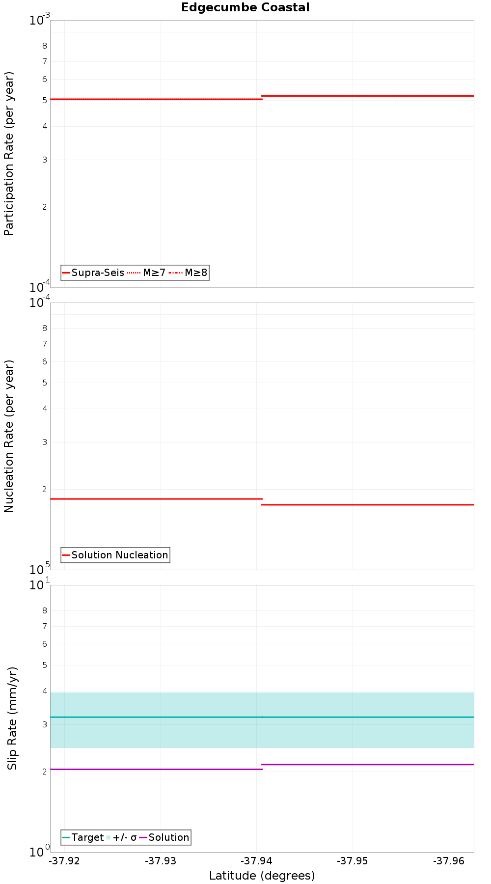 Along-strike plot