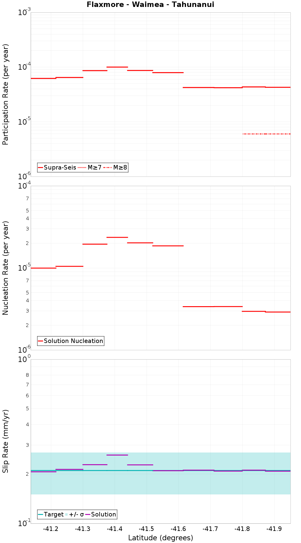 Along-strike plot